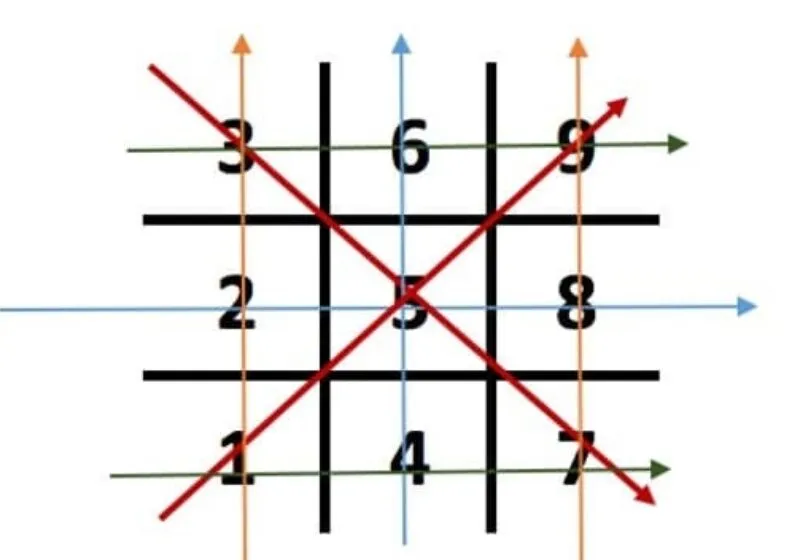 biểu đồ ngày sinh trong thần số học