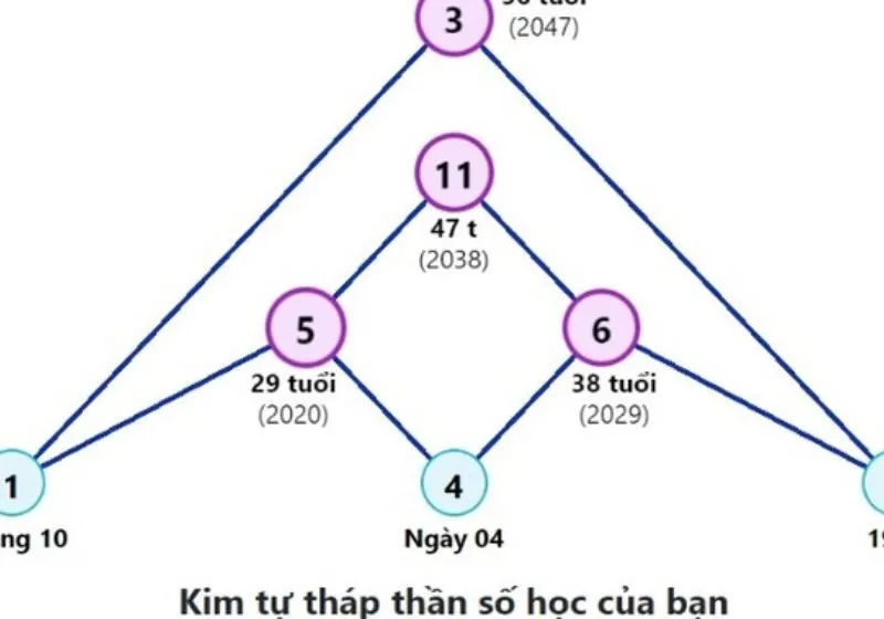 kim tự tháp thần số học