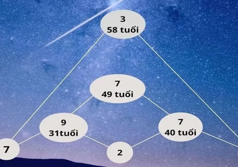 cách tính kim tự tháp thần số học