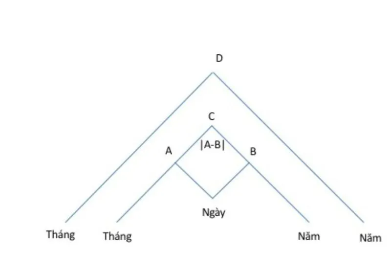 kim tự tháp thần số học là gì